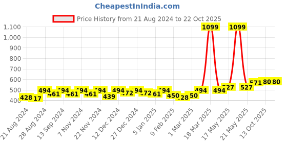 myntra.com The Roadster Lifestyle Co Printed Cotton Oversized Fit T-Shirt roadster Price History Graph from 21 Aug 2024 to 21 Oct 2025