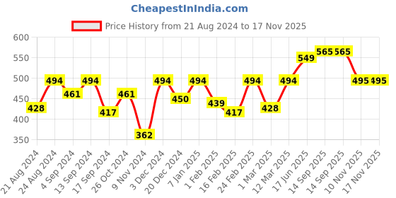 myntra.com The Roadster Lifestyle Co Printed Cotton Oversized Fit T-Shirt roadster Price History Graph from 21 Aug 2024 to 17 Nov 2025