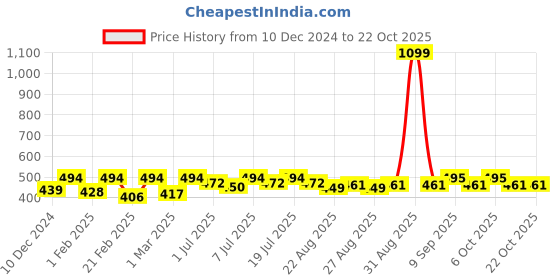 myntra.com The Roadster Lifestyle Co Printed Cotton Oversized T-Shirt roadster Price History Graph from 10 Dec 2024 to 21 Oct 2025