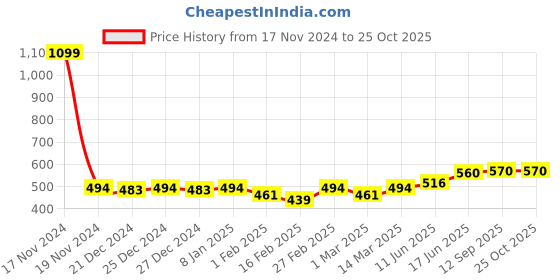 myntra.com The Roadster Lifestyle Co. Printed Cotton Oversized T-Shirt roadster Price History Graph from 17 Nov 2024 to 24 Oct 2025