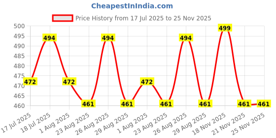 myntra.com The Roadster Lifestyle Co Printed Cotton Oversized Tshirt roadster Price History Graph from 17 Jul 2025 to 25 Nov 2025