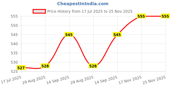 myntra.com The Roadster Lifestyle Co Printed Cotton Oversized Tshirt roadster Price History Graph from 17 Jul 2025 to 25 Nov 2025