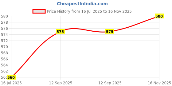 myntra.com The Roadster Lifestyle Co Printed Cotton Oversized Tshirt roadster Price History Graph from 16 Jul 2025 to 16 Nov 2025