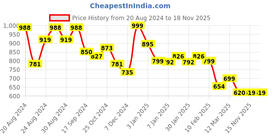 myntra.com The Roadster Lifestyle Co Printed Cotton Short Sleeves Dress roadster Price History Graph from 20 Aug 2024 to 18 Nov 2025