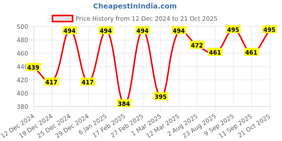 myntra.com The Roadster Lifestyle Co. Printed Cotton T-Shirt roadster Price History Graph from 12 Dec 2024 to 21 Oct 2025