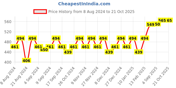 myntra.com The Roadster Lifestyle Co Printed Cotton Tshirts roadster Price History Graph from 8 Aug 2024 to 21 Oct 2025