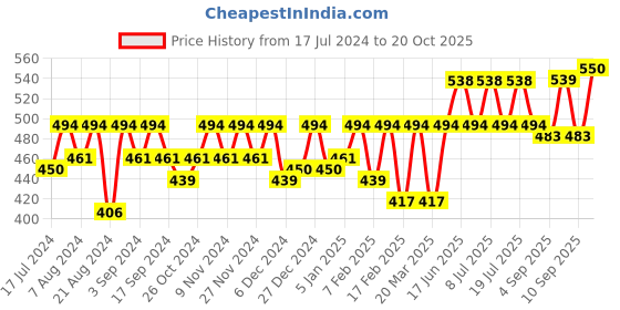 myntra.com The Roadster Lifestyle Co Printed Cotton Tshirts roadster Price History Graph from 17 Jul 2024 to 20 Oct 2025