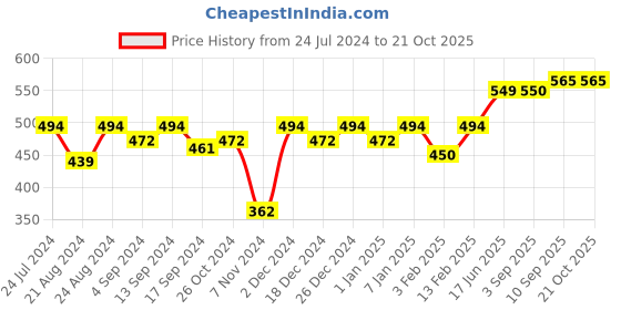 myntra.com The Roadster Lifestyle Co Printed Cotton Tshirts roadster Price History Graph from 24 Jul 2024 to 21 Oct 2025