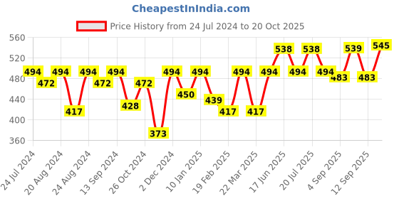 myntra.com The Roadster Lifestyle Co Printed Cotton Tshirts roadster Price History Graph from 24 Jul 2024 to 20 Oct 2025