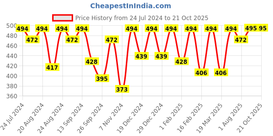 myntra.com The Roadster Lifestyle Co Printed Cotton Tshirts roadster Price History Graph from 24 Jul 2024 to 21 Oct 2025