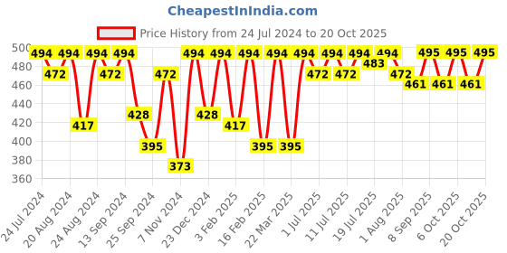 myntra.com The Roadster Lifestyle Co Printed Cotton Tshirts roadster Price History Graph from 24 Jul 2024 to 20 Oct 2025