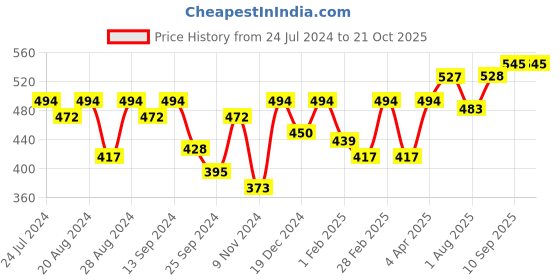 myntra.com The Roadster Lifestyle Co Printed Cotton Tshirts roadster Price History Graph from 24 Jul 2024 to 21 Oct 2025