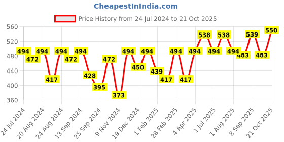 myntra.com The Roadster Lifestyle Co Printed Cotton Tshirts roadster Price History Graph from 24 Jul 2024 to 21 Oct 2025