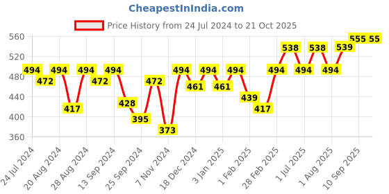 myntra.com The Roadster Lifestyle Co Printed Cotton Tshirts roadster Price History Graph from 24 Jul 2024 to 21 Oct 2025