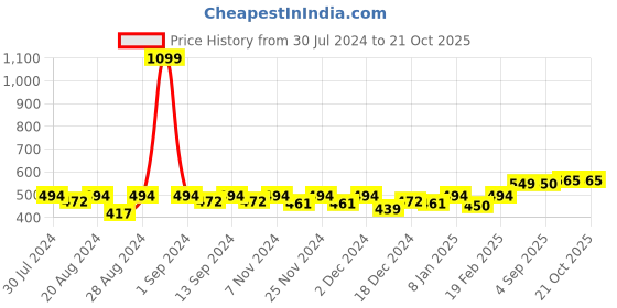 myntra.com The Roadster Lifestyle Co Printed Cotton Tshirts roadster Price History Graph from 30 Jul 2024 to 21 Oct 2025