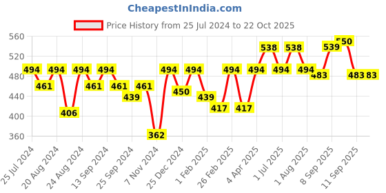 myntra.com The Roadster Lifestyle Co Printed Cotton Tshirts roadster Price History Graph from 25 Jul 2024 to 21 Oct 2025