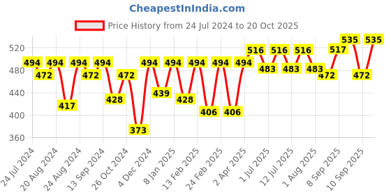 myntra.com The Roadster Lifestyle Co Printed Cotton Tshirts roadster Price History Graph from 24 Jul 2024 to 20 Oct 2025
