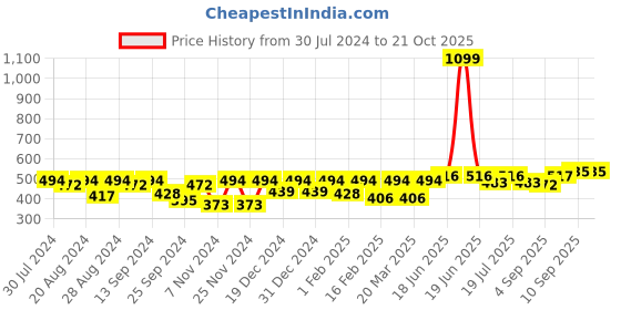 myntra.com The Roadster Lifestyle Co Printed Cotton Tshirts roadster Price History Graph from 30 Jul 2024 to 21 Oct 2025