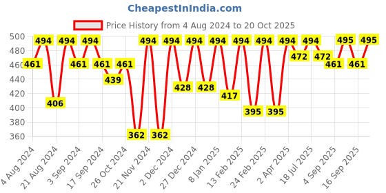 myntra.com The Roadster Lifestyle Co Printed Cotton Tshirts roadster Price History Graph from 4 Aug 2024 to 20 Oct 2025