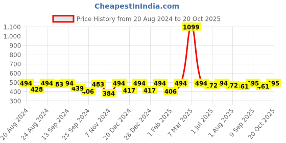 myntra.com The Roadster Lifestyle Co Printed Cotton Tshirts roadster Price History Graph from 20 Aug 2024 to 20 Oct 2025