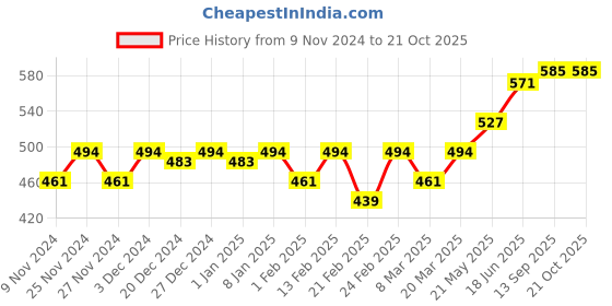 myntra.com The Roadster Lifestyle Co Printed Cotton Tshirts roadster Price History Graph from 9 Nov 2024 to 21 Oct 2025