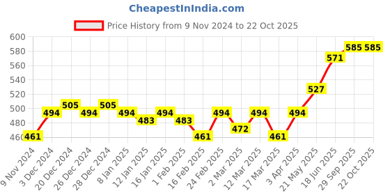 myntra.com The Roadster Lifestyle Co Printed Cotton Tshirts roadster Price History Graph from 9 Nov 2024 to 21 Oct 2025