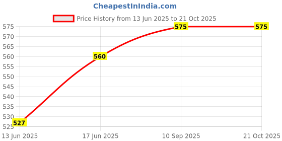 myntra.com The Roadster Lifestyle Co Printed Cotton Tshirts roadster Price History Graph from 13 Jun 2025 to 21 Oct 2025