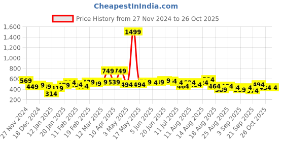 myntra.com The Roadster Lifestyle Co. Printed Crop Sweatshirt roadster Price History Graph from 27 Nov 2024 to 26 Oct 2025