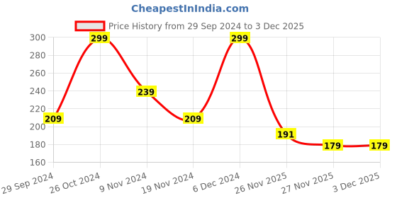 myntra.com The Roadster Lifestyle Co. Printed Drop-Shoulder Oversize T-shirt roadster Price History Graph from 29 Sep 2024 to 3 Dec 2025