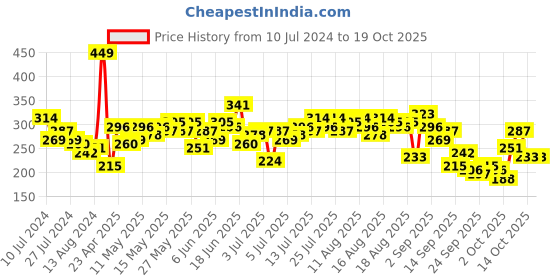 myntra.com The Roadster Lifestyle Co. Printed Drop-Shoulder Oversized Pure Cotton T-shirt roadster Price History Graph from 10 Jul 2024 to 19 Oct 2025