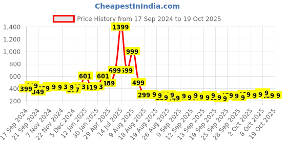 myntra.com The Roadster Lifestyle Co. Printed Drop-Shoulder Oversized T-shirt roadster Price History Graph from 17 Sep 2024 to 19 Oct 2025