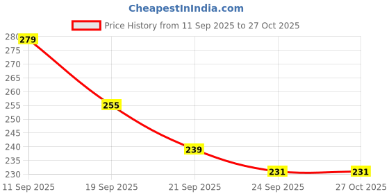 myntra.com The Roadster Lifestyle Co. Printed Drop-Shoulder Relaxed Fit Pure Cotton T-shirt roadster Price History Graph from 11 Sep 2025 to 26 Oct 2025