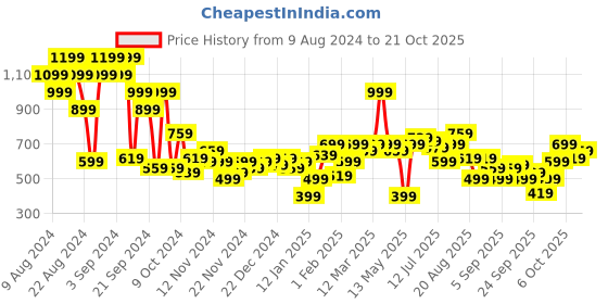 myntra.com The Roadster Lifestyle Co. Printed Drop-Shoulder Sleeve Sweatshirt roadster Price History Graph from 9 Aug 2024 to 21 Oct 2025