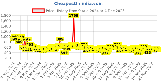 myntra.com The Roadster Lifestyle Co. Printed Drop-Shoulder Sleeve Sweatshirt roadster Price History Graph from 9 Aug 2024 to 4 Dec 2025
