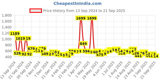 myntra.com The Roadster Lifestyle Co. Printed Drop-Shoulder Sleeve Sweatshirt roadster Price History Graph from 13 Sep 2024 to 21 Sep 2025