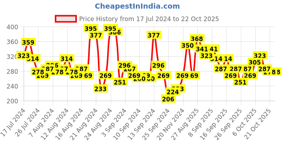myntra.com The Roadster Lifestyle Co. Printed Drop-Shoulder Sleeves Boxy Fit T-shirt roadster Price History Graph from 17 Jul 2024 to 22 Oct 2025