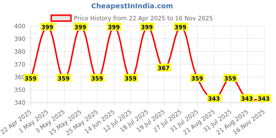 myntra.com The Roadster Lifestyle Co. Printed Drop-Shoulder Sleeves Boxy T-shirt roadster Price History Graph from 22 Apr 2025 to 16 Nov 2025