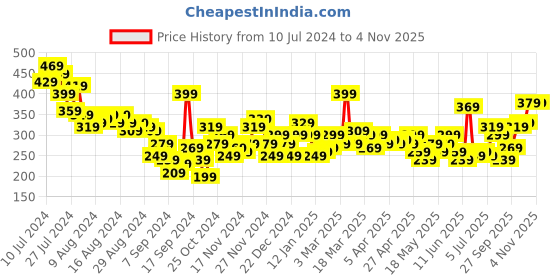 myntra.com The Roadster Lifestyle Co. Printed Drop-Shoulder Sleeves Cotton Oversized T-shirt roadster Price History Graph from 10 Jul 2024 to 4 Nov 2025
