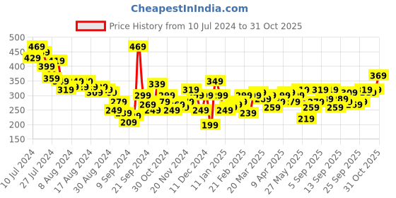myntra.com The Roadster Lifestyle Co. Printed Drop-Shoulder Sleeves Cotton Oversized T-shirt roadster Price History Graph from 10 Jul 2024 to 31 Oct 2025