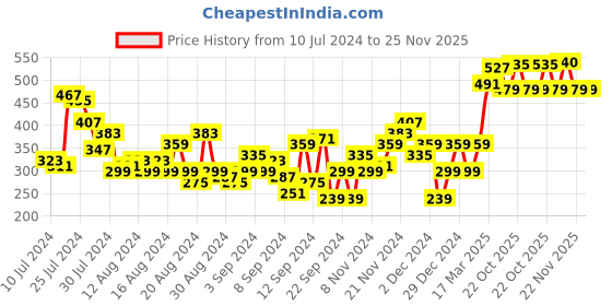 myntra.com The Roadster Lifestyle Co. Printed Drop-Shoulder Sleeves Oversized Longline T-shirt roadster Price History Graph from 10 Jul 2024 to 25 Nov 2025