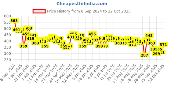 myntra.com The Roadster Lifestyle Co. Printed Drop-Shoulder Sleeves Oversized Longline T-shirt roadster Price History Graph from 8 Sep 2024 to 22 Oct 2025