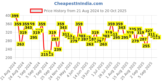 myntra.com The Roadster Lifestyle Co. Printed Drop-Shoulder Sleeves Oversized Pure Cotton T-shirt roadster Price History Graph from 21 Aug 2024 to 20 Oct 2025
