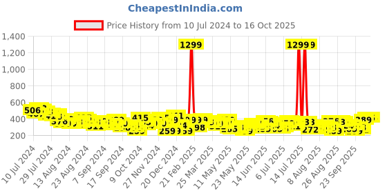 myntra.com The Roadster Lifestyle Co. Printed Drop-Shoulder Sleeves Oversized T-shirt roadster Price History Graph from 10 Jul 2024 to 15 Oct 2025