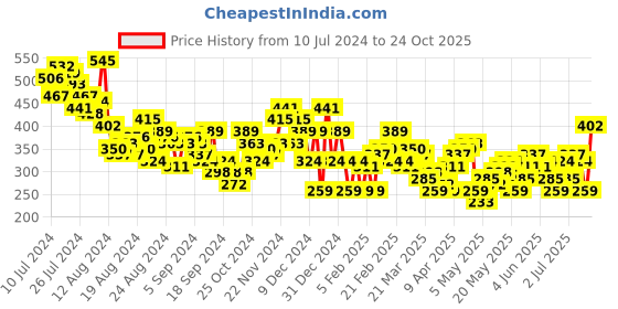 myntra.com The Roadster Lifestyle Co. Printed Drop-Shoulder Sleeves Oversized T-shirt roadster Price History Graph from 10 Jul 2024 to 24 Oct 2025
