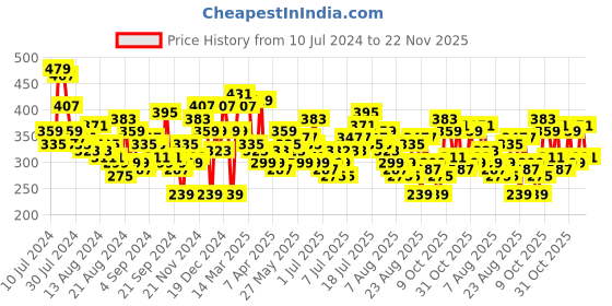 myntra.com The Roadster Lifestyle Co. Printed Drop-Shoulder Sleeves Oversized T-shirt roadster Price History Graph from 10 Jul 2024 to 22 Nov 2025