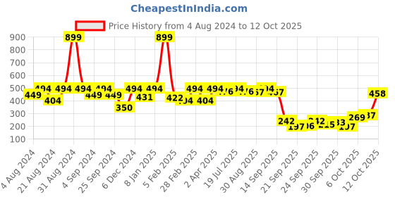 myntra.com The Roadster Lifestyle Co. Printed Drop-Shoulder Sleeves Oversized T-shirt roadster Price History Graph from 4 Aug 2024 to 12 Oct 2025