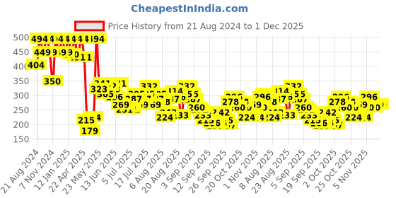 myntra.com The Roadster Lifestyle Co. Printed Drop-Shoulder Sleeves Oversized T-shirt roadster Price History Graph from 21 Aug 2024 to 1 Dec 2025