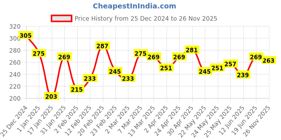 myntra.com The Roadster Lifestyle Co. Printed Drop-Shoulder Sleeves Oversized T-shirt roadster Price History Graph from 25 Dec 2024 to 26 Nov 2025