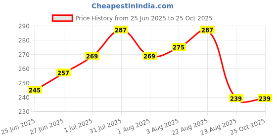 myntra.com The Roadster Lifestyle Co. Printed Drop-Shoulder Sleeves Oversized T-shirt roadster Price History Graph from 25 Jun 2025 to 25 Oct 2025