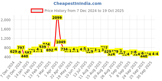 myntra.com The Roadster Lifestyle Co. Printed Drop-Shoulder Sleeves Pullover roadster Price History Graph from 7 Dec 2024 to 18 Oct 2025